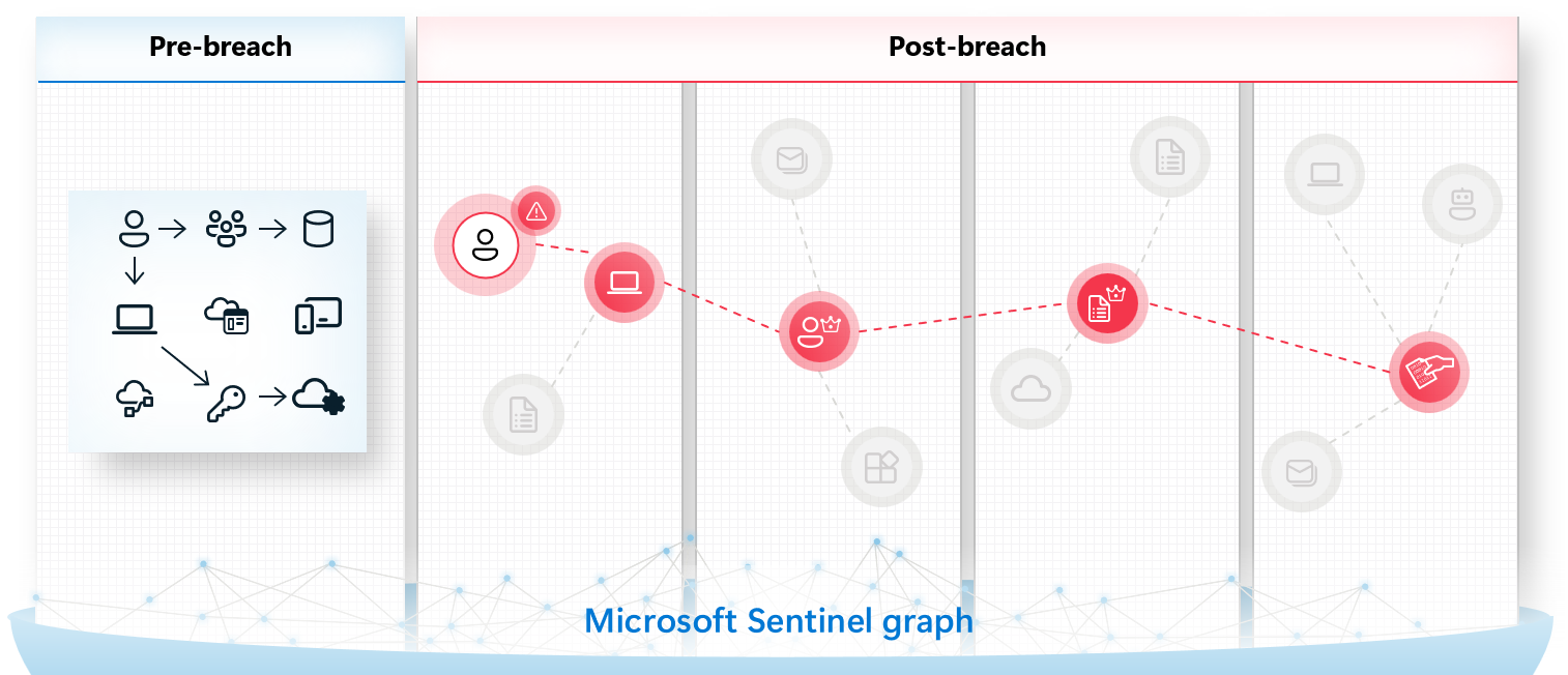 graph based capabilities