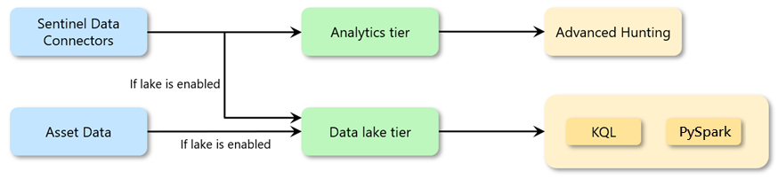 data tiers