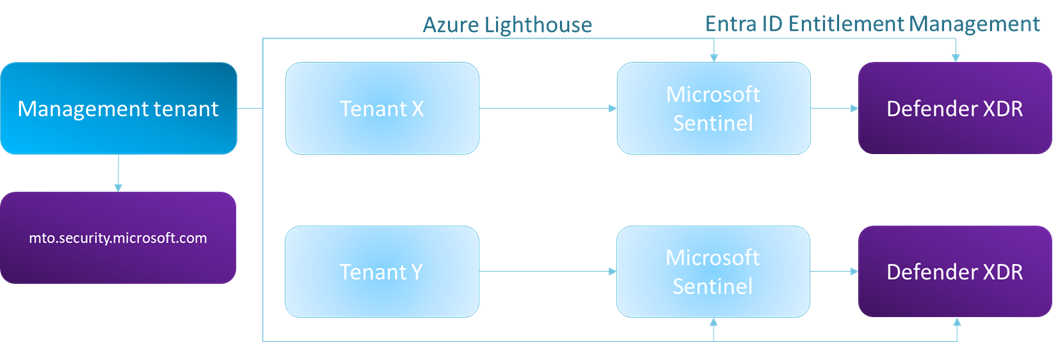 defendersentinelconfig