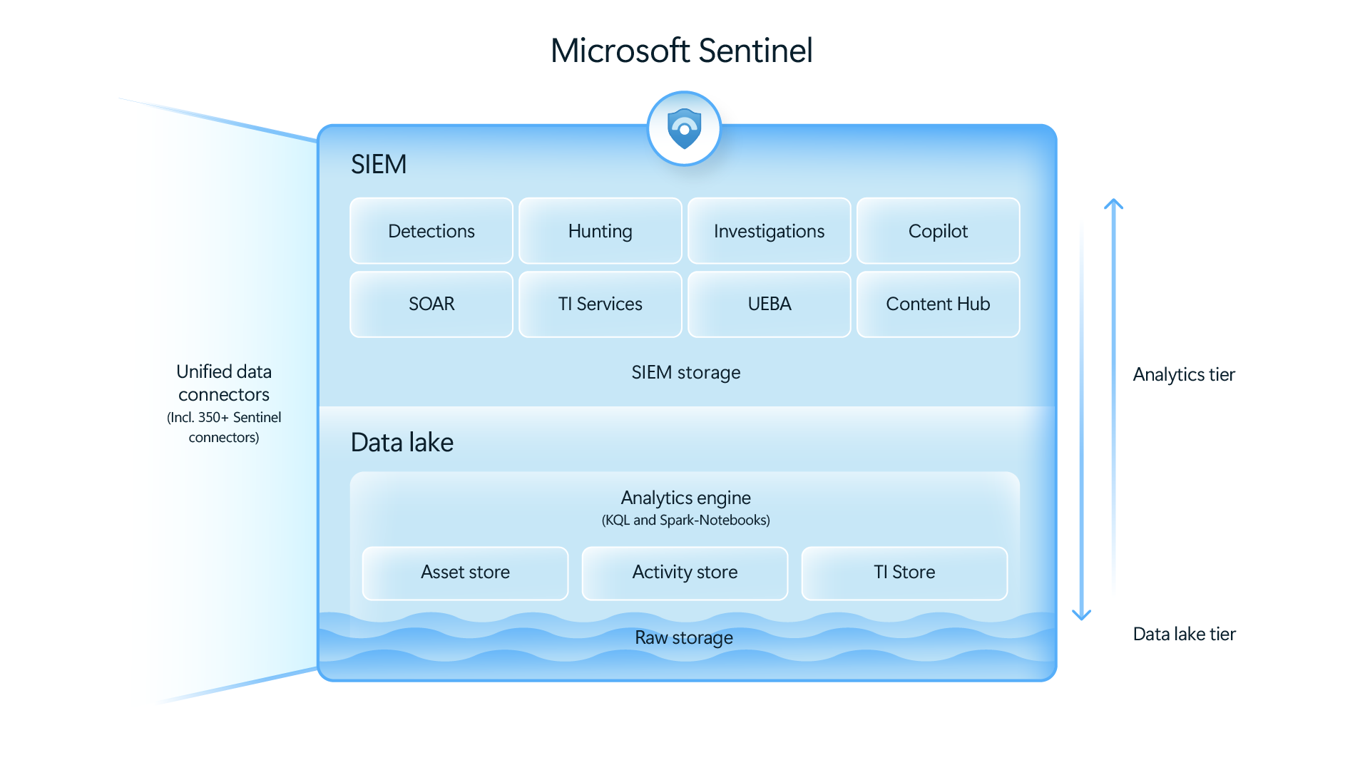 msdatalake