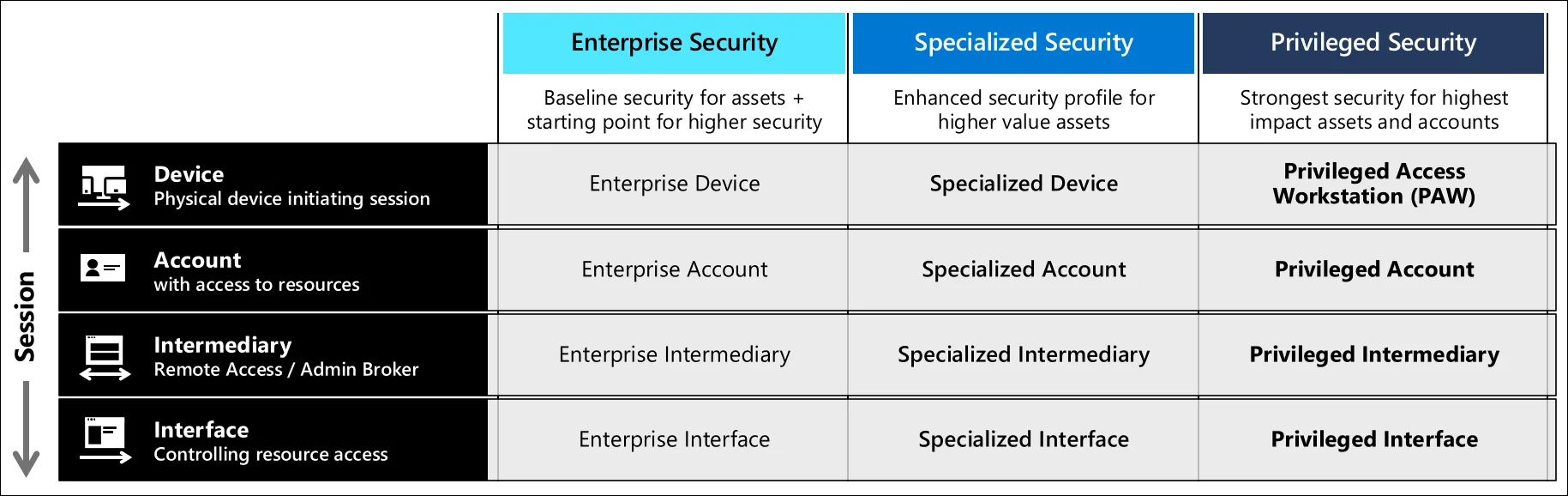 privileged access deployment profile summary