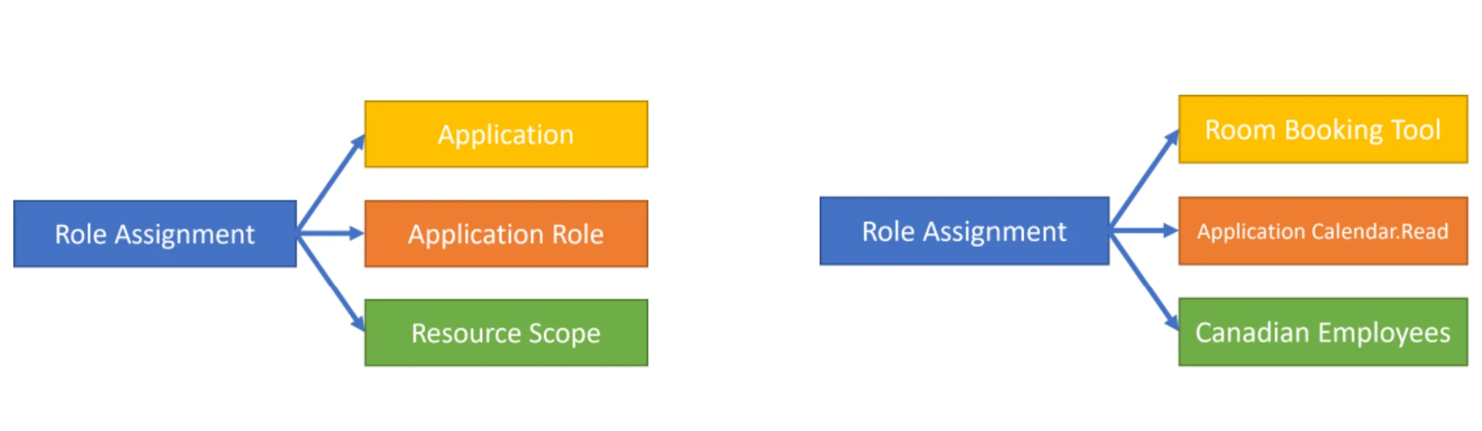 role assignment scope and example