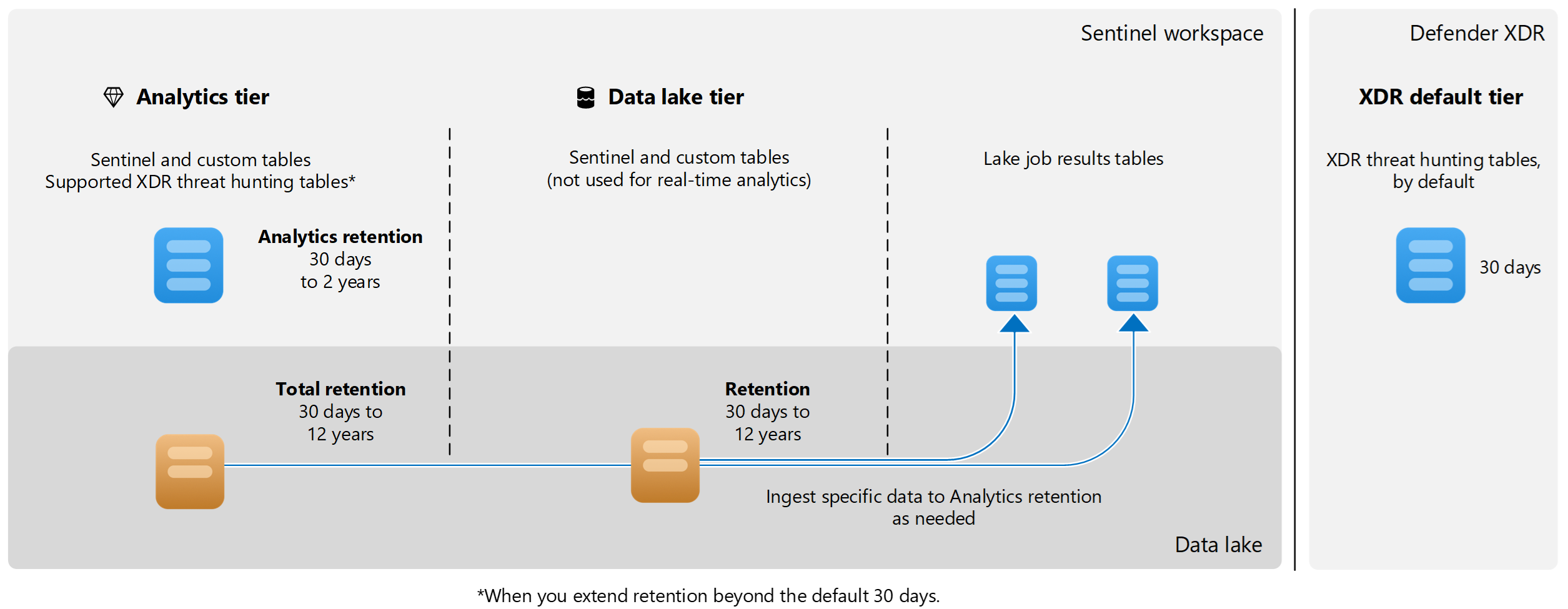 tiers retention defender portal