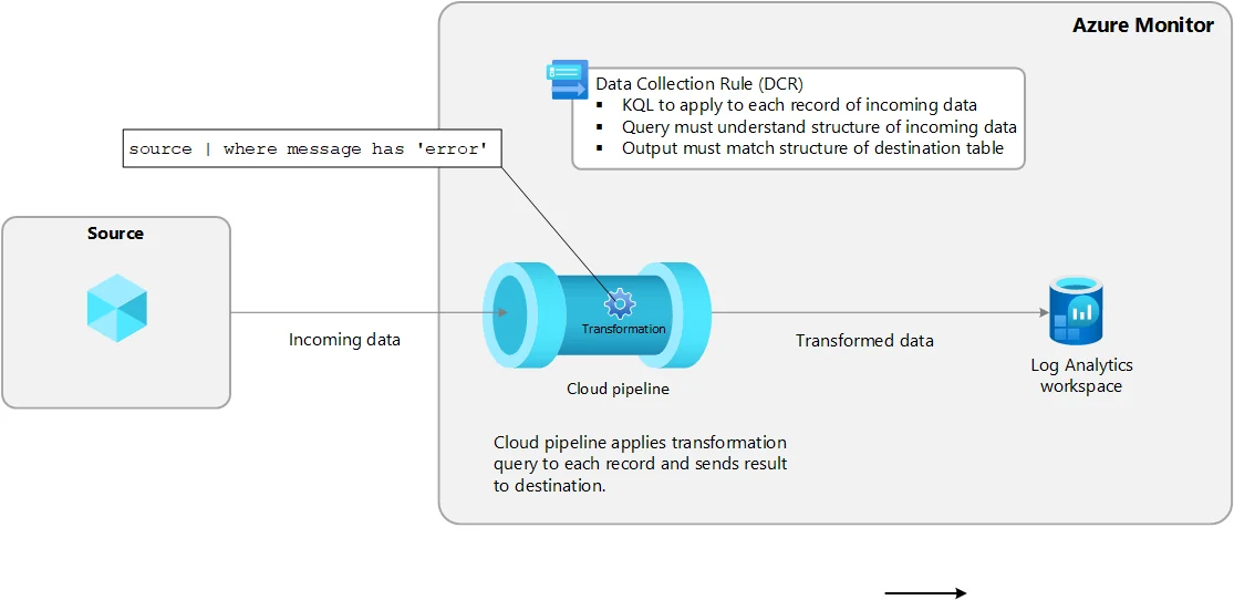 transformation overview