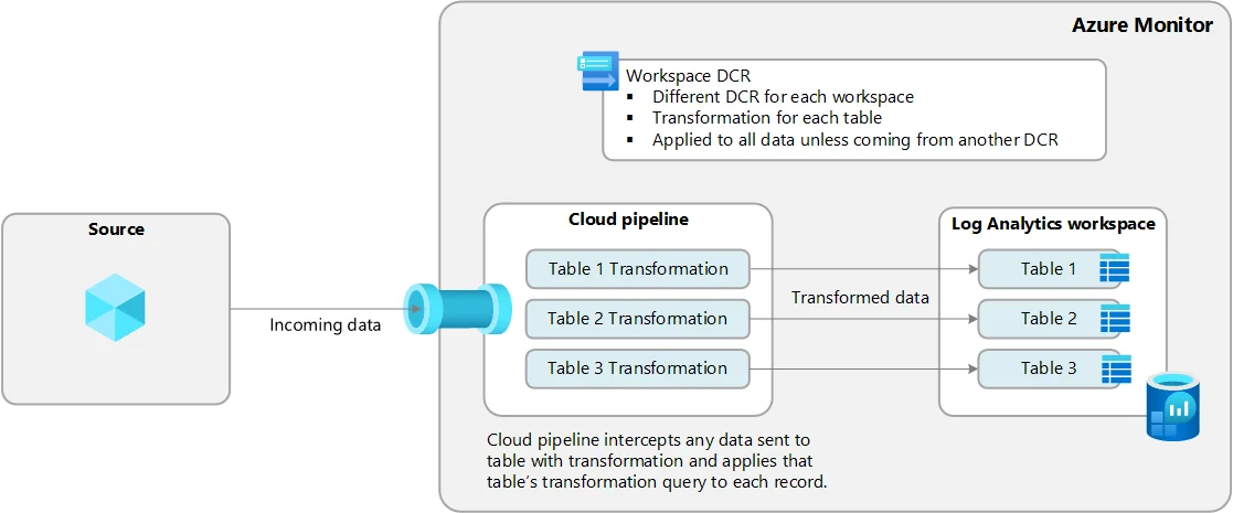 workspace transformation dcr